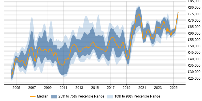 Salary distribution trend for jobs in the UK excluding London citing Production Planning
