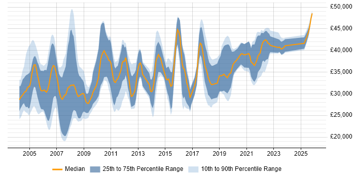 Salary distribution trend for Products Support Engineer job vacancies in the UK excluding London