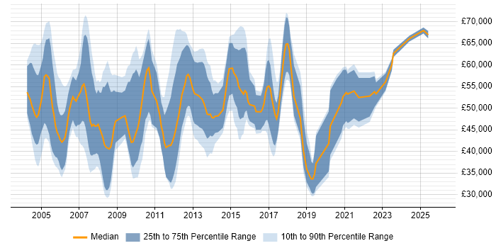 Salary distribution trend for Professional Services Consultant job vacancies in the UK excluding London