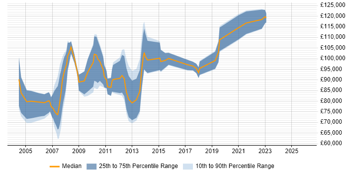 Salary distribution trend for Professional Services Director job vacancies in the UK excluding London