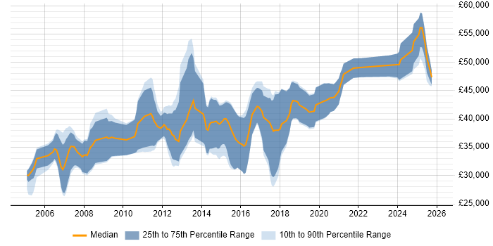 Salary distribution trend for jobs in the UK excluding London citing Profibus