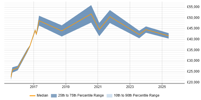 Salary distribution trend for jobs in the UK excluding London citing Programmatic Advertising