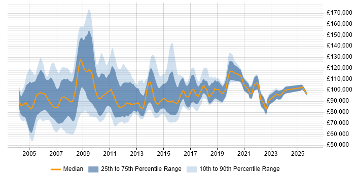 Salary distribution trend for Programme Director job vacancies in the UK excluding London