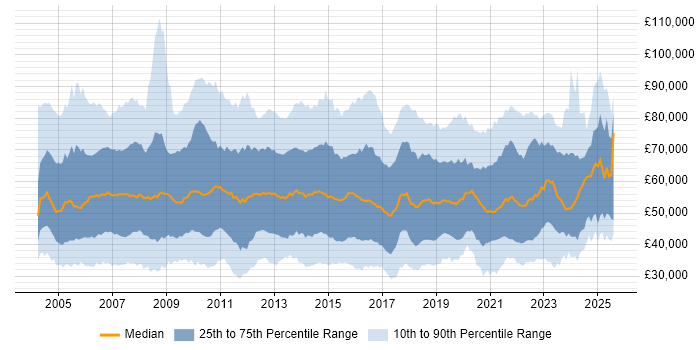 Salary distribution trend for jobs in the UK excluding London citing Programme Management