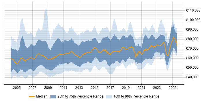 Salary distribution trend for Programme Manager job vacancies in the UK excluding London Salary distribution trend for Programme Manager job vacancies in the UK excluding London
