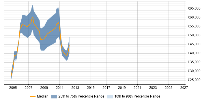 Salary distribution trend for Programme Office Consultant job vacancies in the UK excluding London