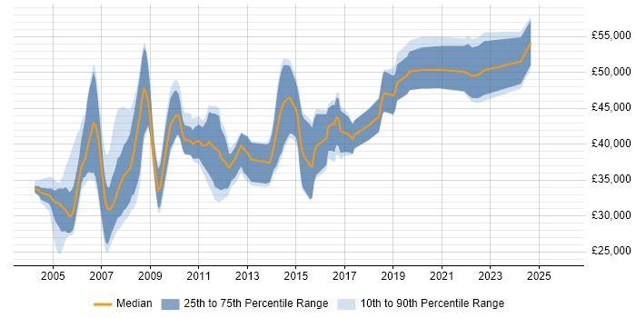 Salary distribution trend for Programme Planner job vacancies in the UK excluding London