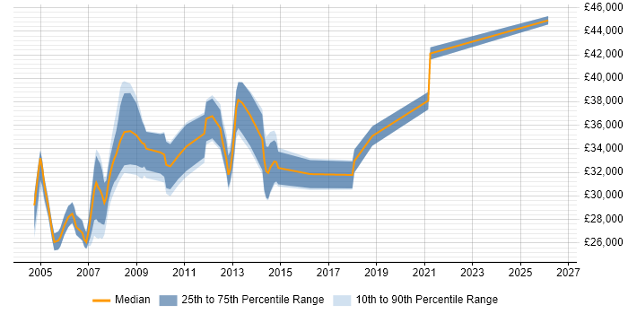 Salary distribution trend for Programme Support Analyst job vacancies in the UK excluding London