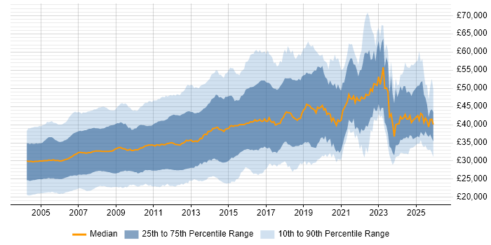 Salary distribution trend for Programmer job vacancies in the UK excluding London