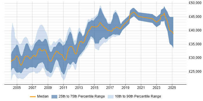 Salary distribution trend for jobs in the UK excluding London citing Progress 4GL