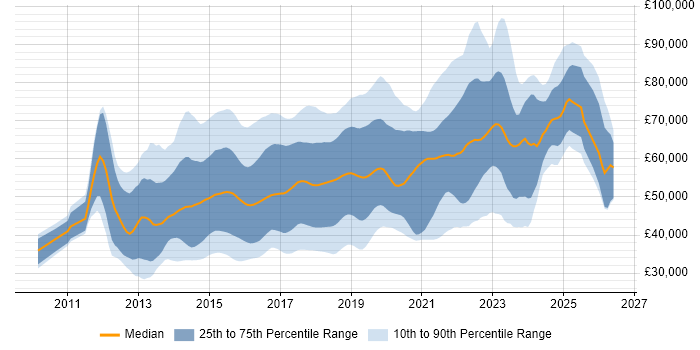 Salary distribution trend for jobs in the UK excluding London citing Progress Chef