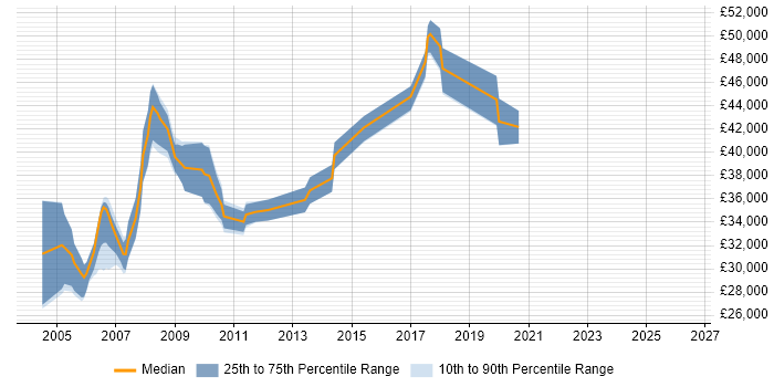 Salary distribution trend for Progress DBA job vacancies in the UK excluding London
