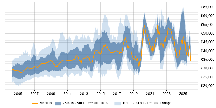 Salary distribution trend for jobs in the UK excluding London citing Progress