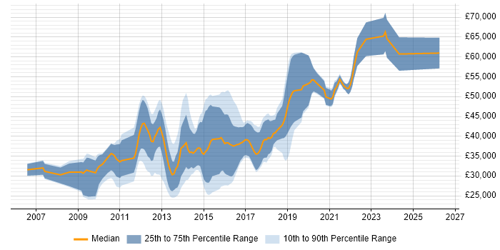 Salary distribution trend for jobs in the UK excluding London citing Progressive Enhancement