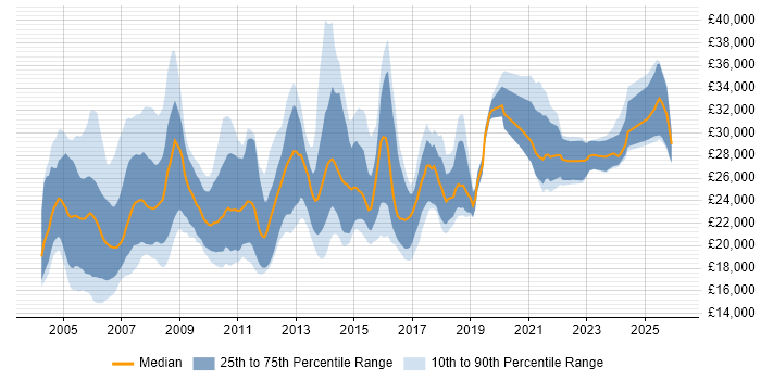 Salary distribution trend for Project Administrator job vacancies in the UK excluding London