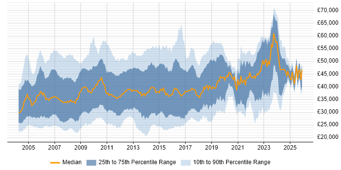 Salary distribution trend for Project Analyst job vacancies in the UK excluding London