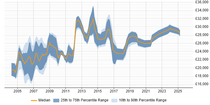Salary distribution trend for Project Assistant job vacancies in the UK excluding London