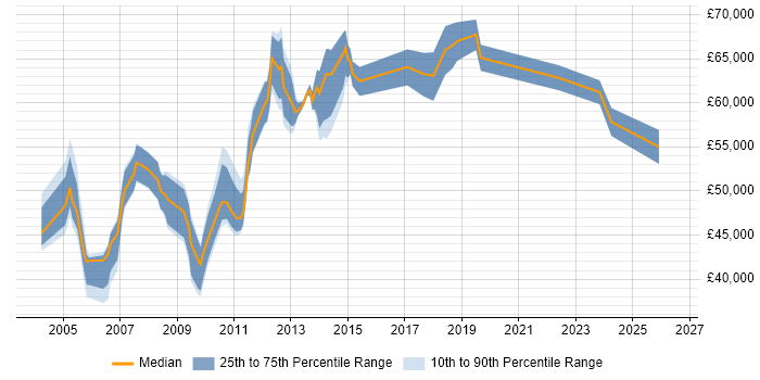 Salary distribution trend for Project Assurance Manager job vacancies in the UK excluding London