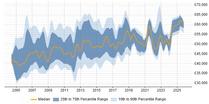 Salary distribution trend for Project Change Manager job vacancies in the UK excluding London