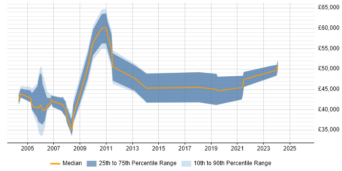 Salary distribution trend for Project Control Manager job vacancies in the UK excluding London