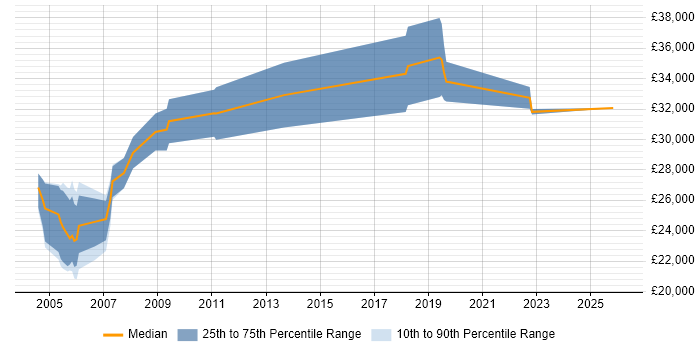 Salary distribution trend for Project Control Officer job vacancies in the UK excluding London