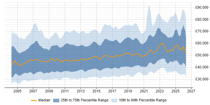 Salary distribution trend for jobs in the UK excluding London citing Project Delivery