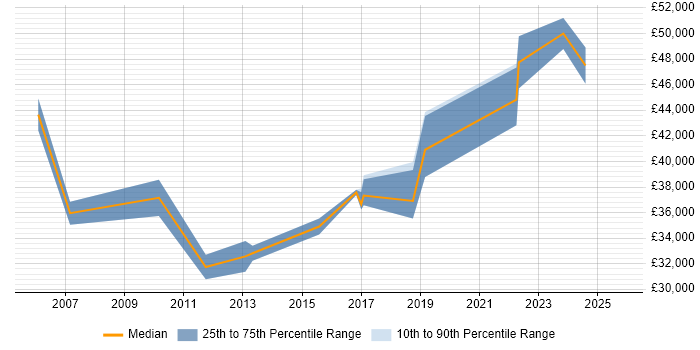 Salary distribution trend for Project Governance Analyst job vacancies in the UK excluding London Salary distribution trend for Project Governance Analyst job vacancies in the UK excluding London