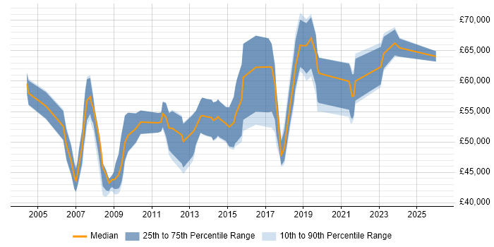 Salary distribution trend for Project Governance Manager job vacancies in the UK excluding London