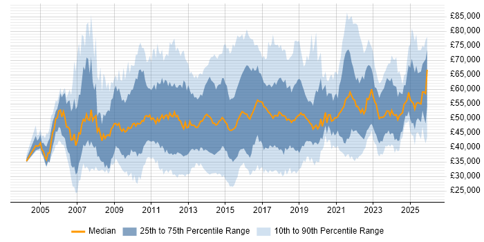 Salary distribution trend for jobs in the UK excluding London citing Project Governance
