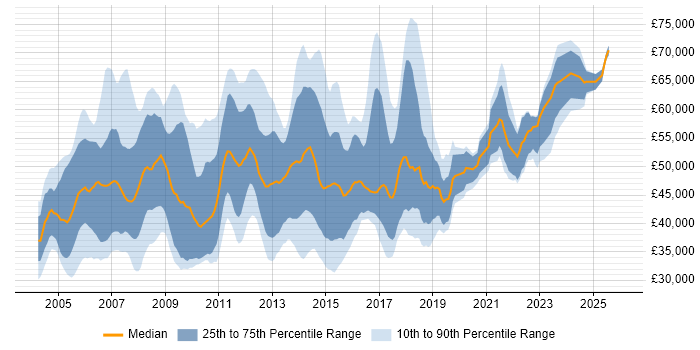 Salary distribution trend for Project Implementation Manager job vacancies in the UK excluding London
