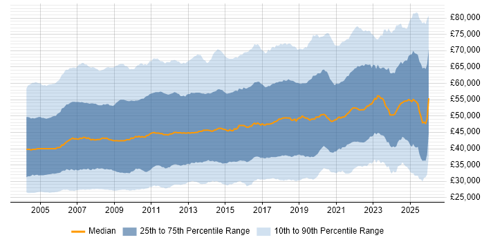 Salary distribution trend for jobs in the UK excluding London citing Project Management