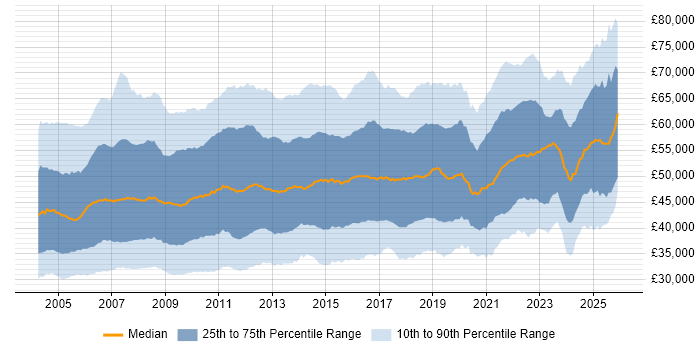 Salary distribution trend for Project Manager job vacancies in the UK excluding London