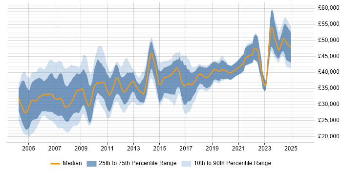 Salary distribution trend for Project Planner job vacancies in the UK excluding London