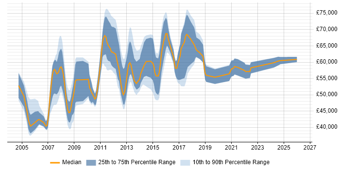 Salary distribution trend for Project Portfolio Manager job vacancies in the UK excluding London