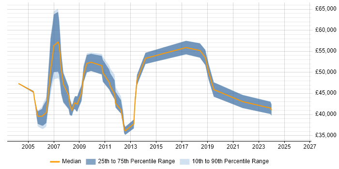 Salary distribution trend for Project Quality Manager job vacancies in the UK excluding London