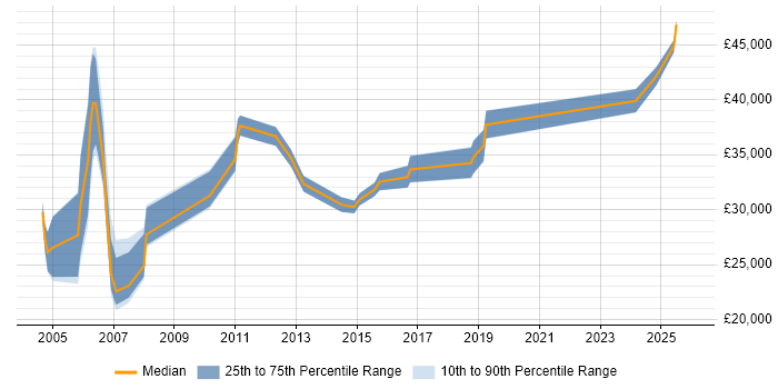 Salary distribution trend for Project Supervisor job vacancies in the UK excluding London