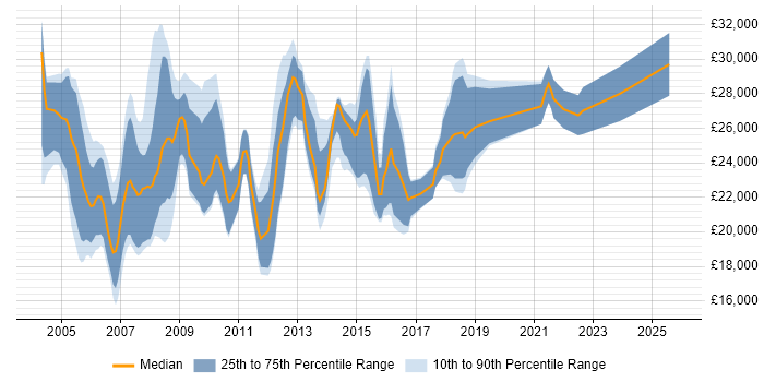 Salary distribution trend for Project Support Administrator job vacancies in the UK excluding London
