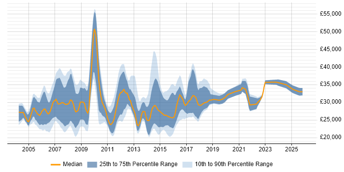Salary distribution trend for Project Support Analyst job vacancies in the UK excluding London