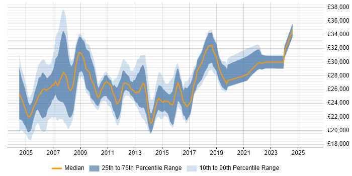 Salary distribution trend for Project Support Coordinator job vacancies in the UK excluding London