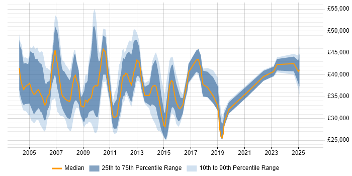 Salary distribution trend for Project Support Manager job vacancies in the UK excluding London
