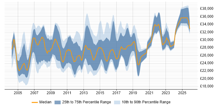 Salary distribution trend for Project Support Officer job vacancies in the UK excluding London