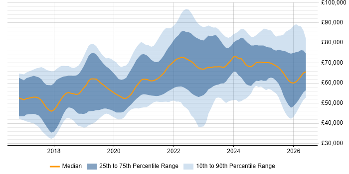 Salary distribution trend for jobs in the UK excluding London citing Prometheus