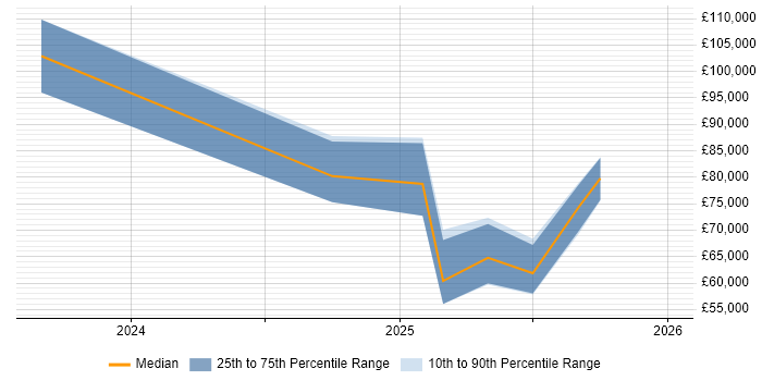 Salary distribution trend for jobs in the UK excluding London citing Prompt Engineering