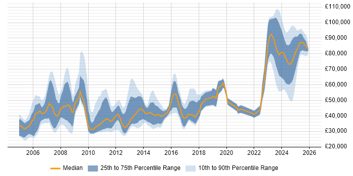 Salary distribution trend for jobs in the UK excluding London citing Propensity Modelling
