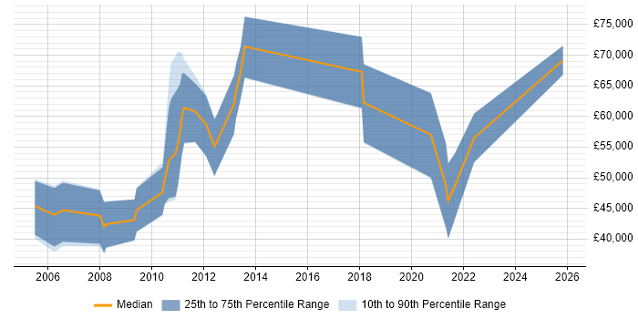 Salary distribution trend for jobs in the UK excluding London citing Proprietary Trading