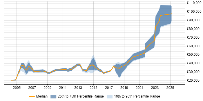 Salary distribution trend for Provisioning Engineer job vacancies in the UK excluding London