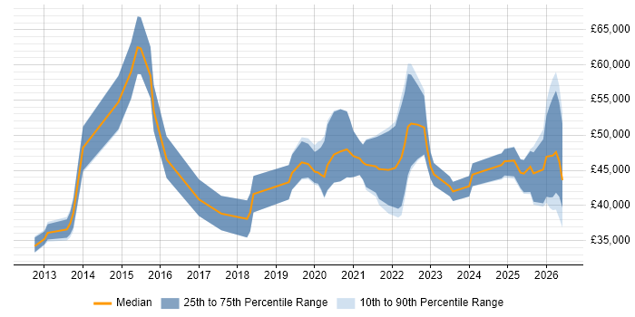 Salary distribution trend for jobs in the UK excluding London citing Proxmox