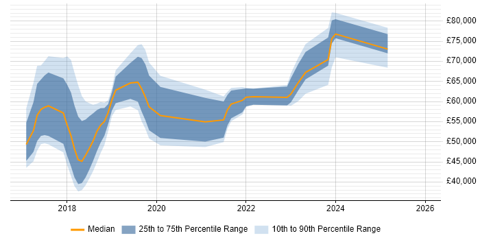 Salary distribution trend for jobs in the UK excluding London citing PSD2