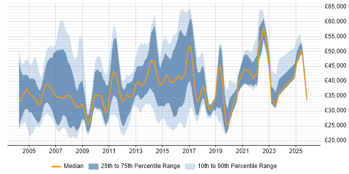 Salary distribution trend for jobs in the UK excluding London citing PSTN