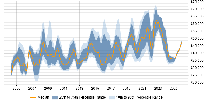 Salary distribution trend for jobs in the UK excluding London citing Psychology